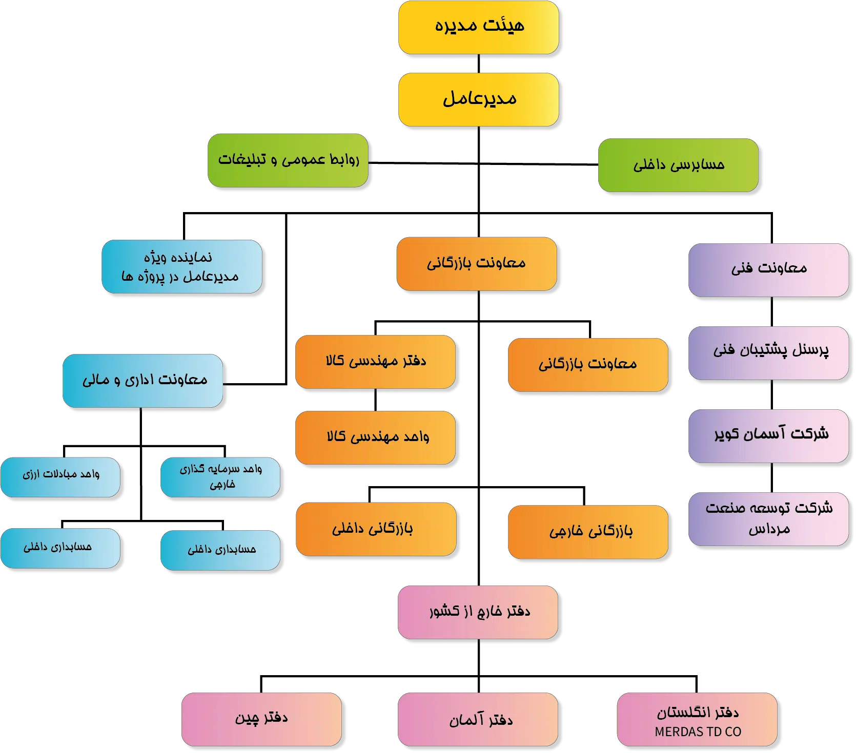 chart of merdas